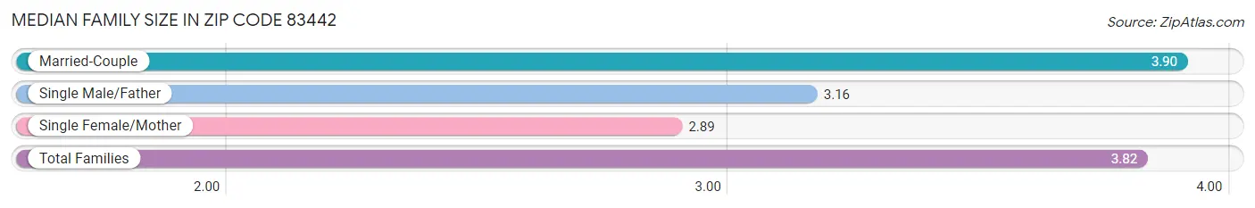 Median Family Size in Zip Code 83442