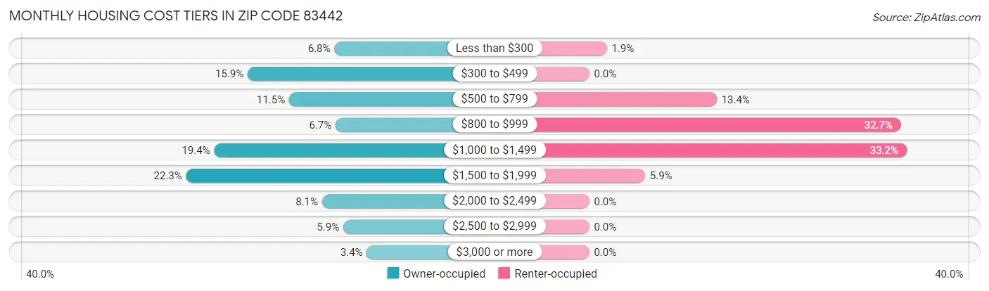 Monthly Housing Cost Tiers in Zip Code 83442