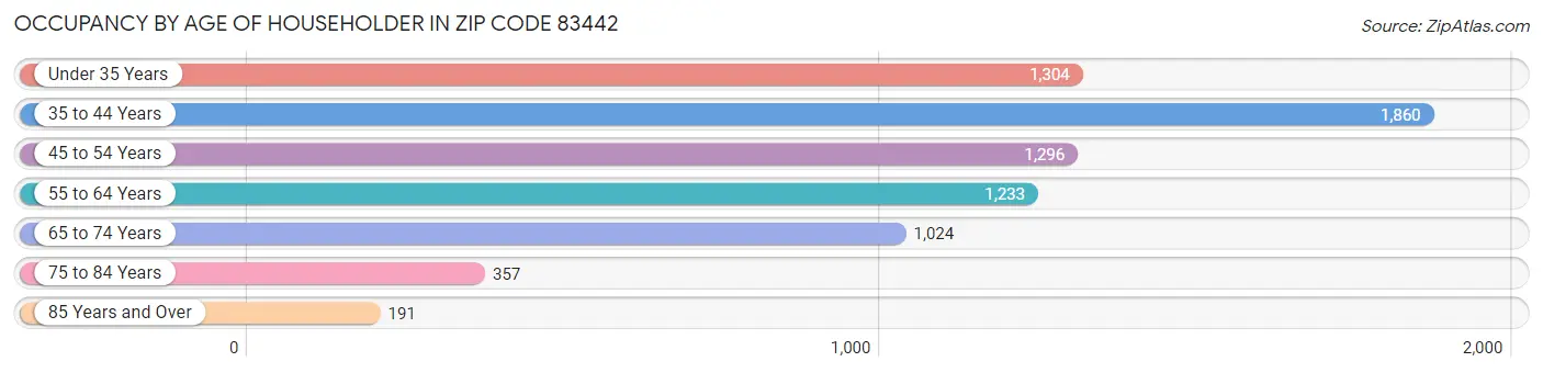Occupancy by Age of Householder in Zip Code 83442
