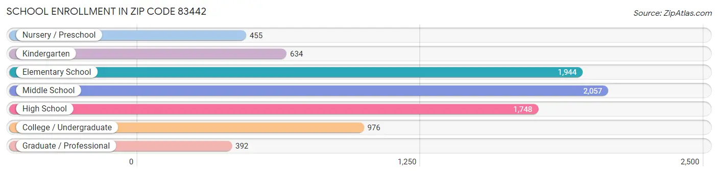 School Enrollment in Zip Code 83442