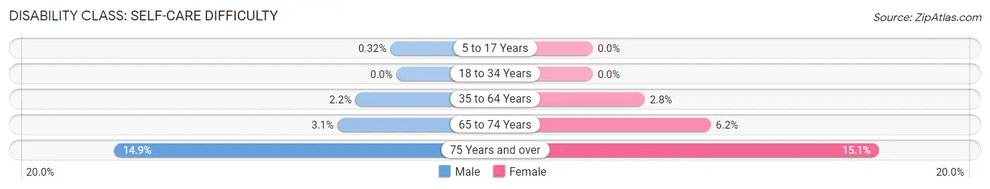 Disability in Zip Code 83442: <span>Self-Care Difficulty</span>