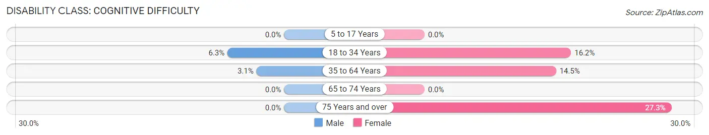 Disability in Zip Code 83443: <span>Cognitive Difficulty</span>