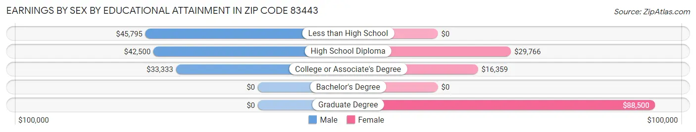 Earnings by Sex by Educational Attainment in Zip Code 83443