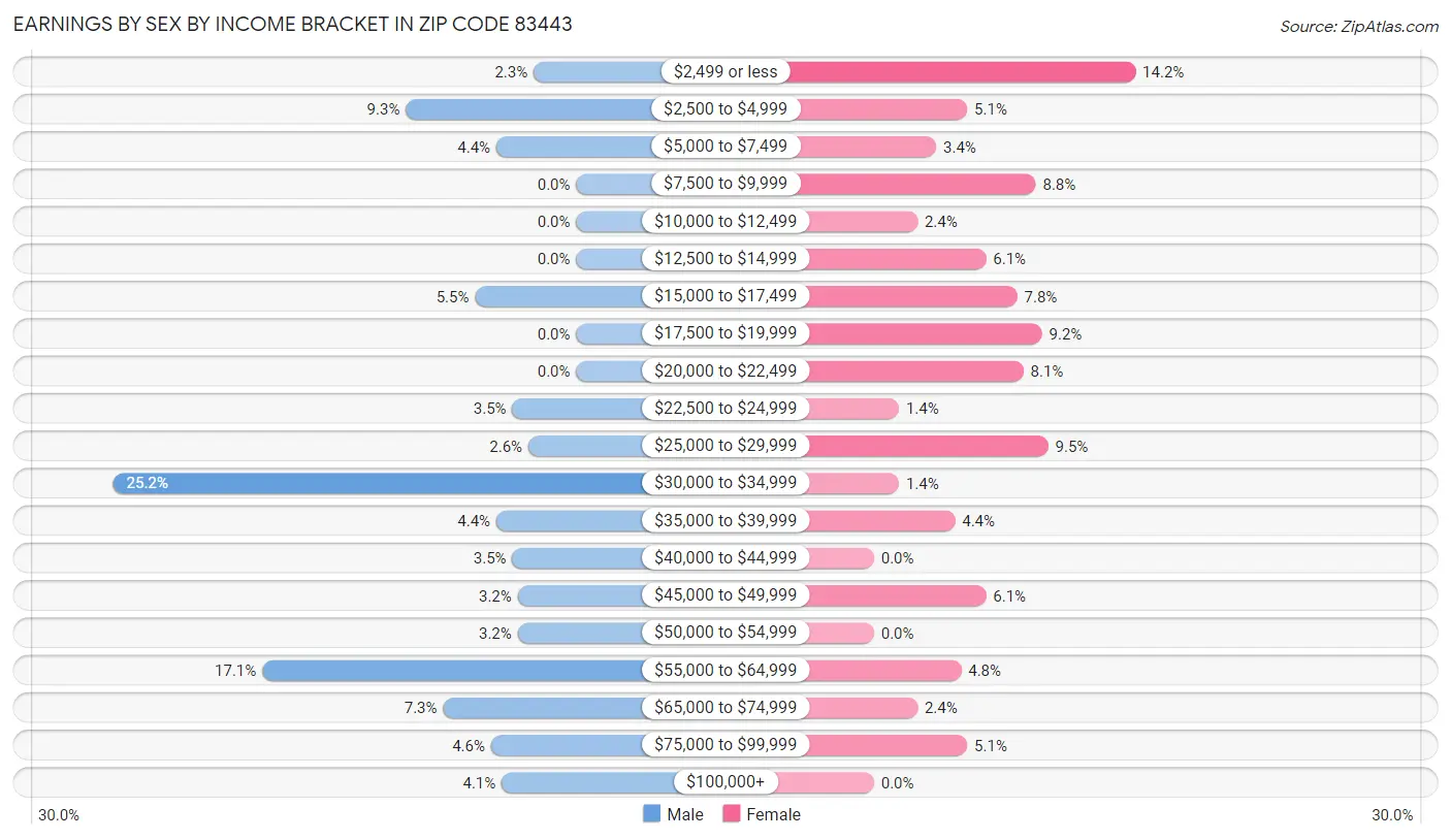 Earnings by Sex by Income Bracket in Zip Code 83443