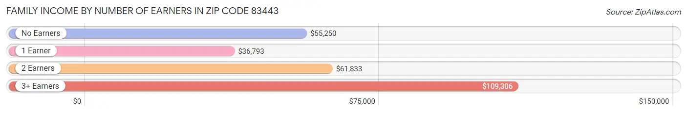 Family Income by Number of Earners in Zip Code 83443