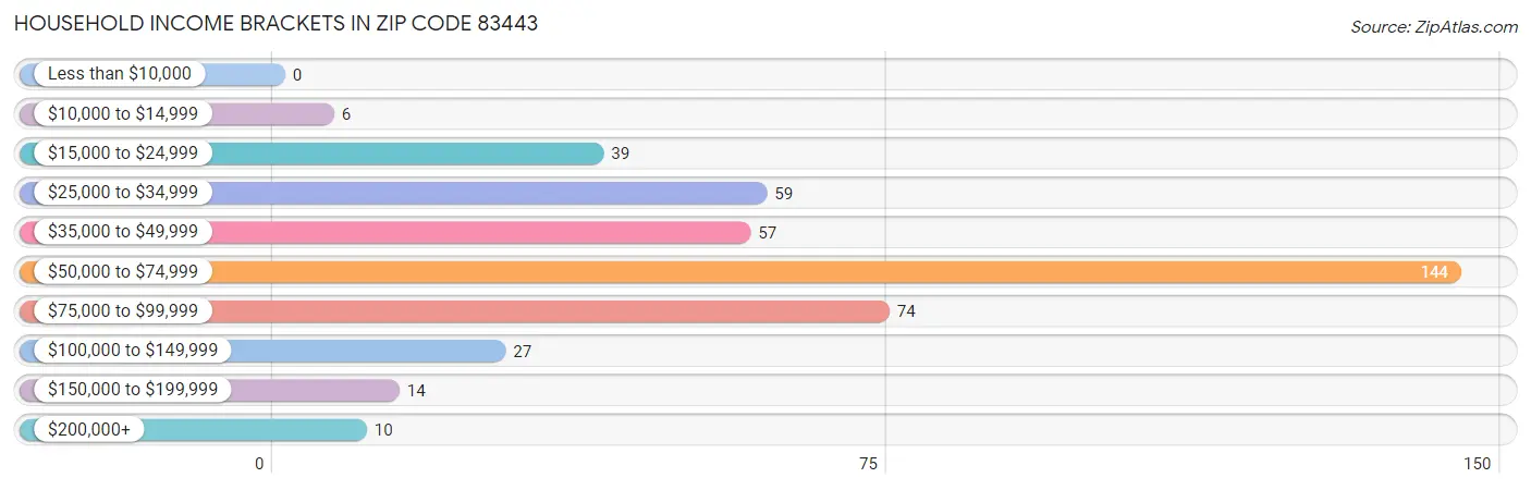 Household Income Brackets in Zip Code 83443