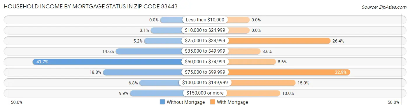 Household Income by Mortgage Status in Zip Code 83443