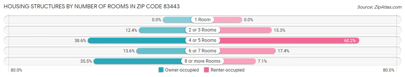 Housing Structures by Number of Rooms in Zip Code 83443