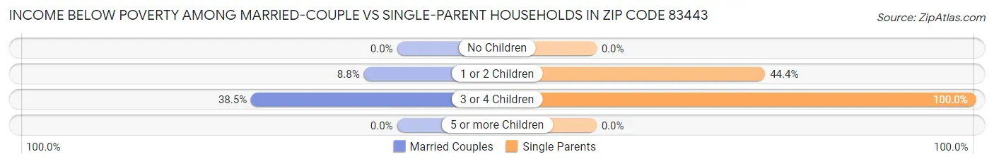 Income Below Poverty Among Married-Couple vs Single-Parent Households in Zip Code 83443