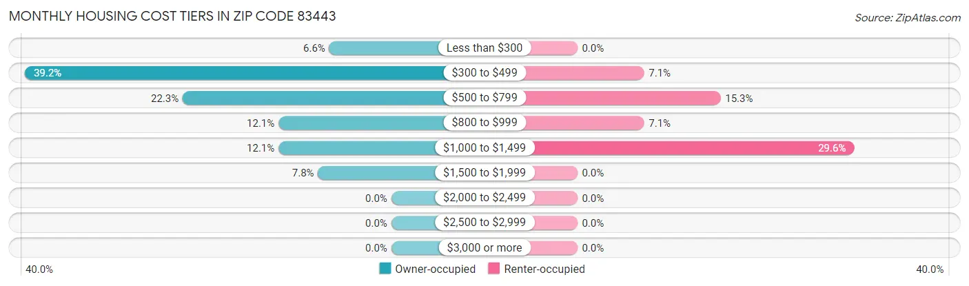 Monthly Housing Cost Tiers in Zip Code 83443