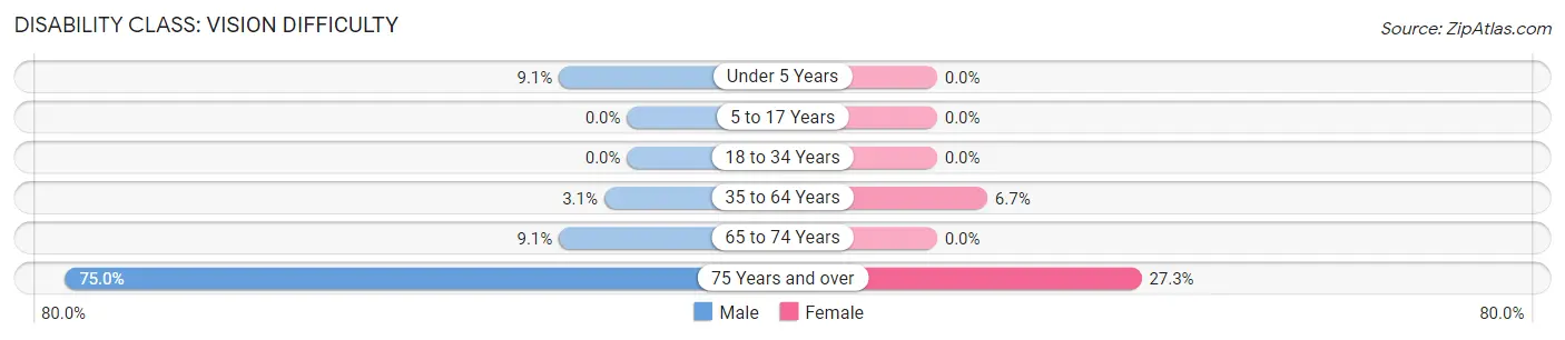 Disability in Zip Code 83443: <span>Vision Difficulty</span>