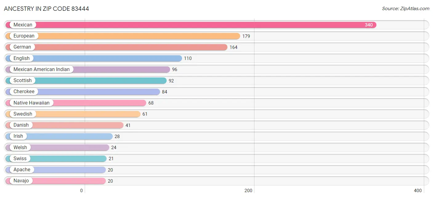 Ancestry in Zip Code 83444