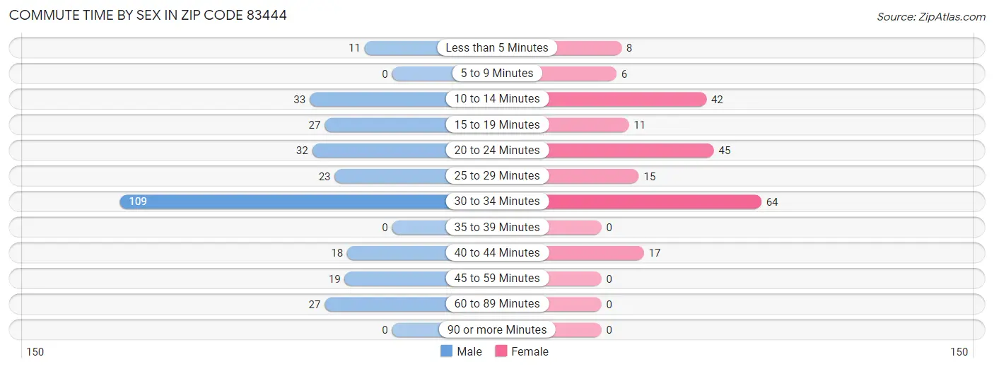 Commute Time by Sex in Zip Code 83444