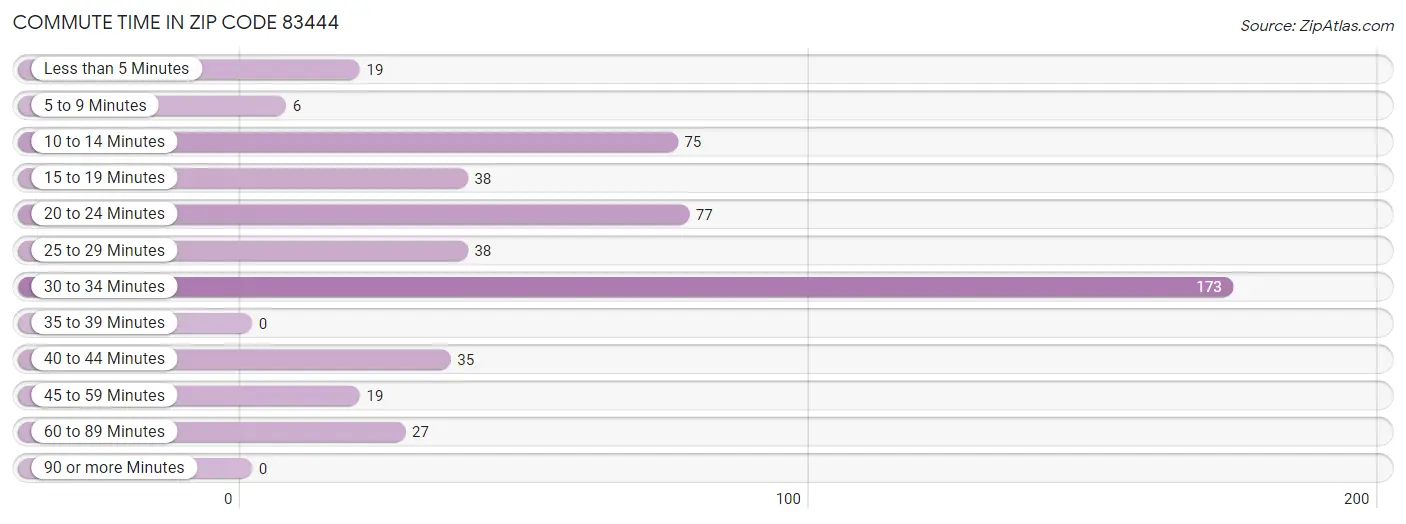 Commute Time in Zip Code 83444