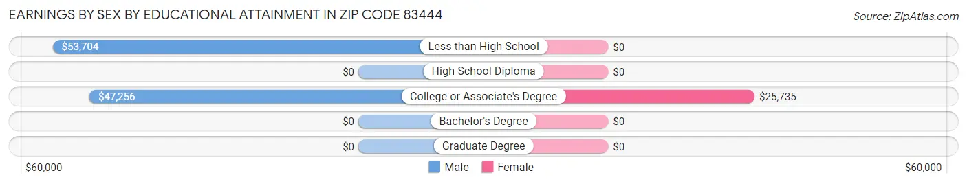 Earnings by Sex by Educational Attainment in Zip Code 83444