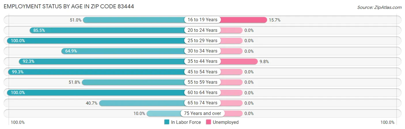 Employment Status by Age in Zip Code 83444
