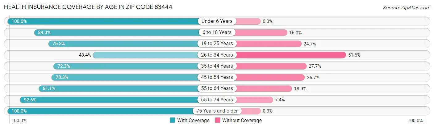 Health Insurance Coverage by Age in Zip Code 83444