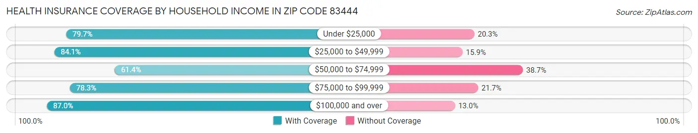 Health Insurance Coverage by Household Income in Zip Code 83444