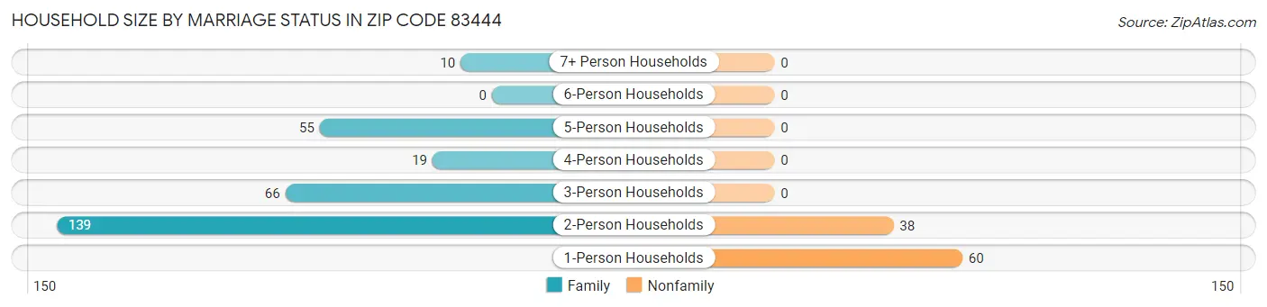 Household Size by Marriage Status in Zip Code 83444