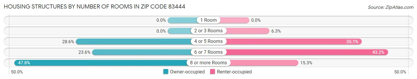 Housing Structures by Number of Rooms in Zip Code 83444
