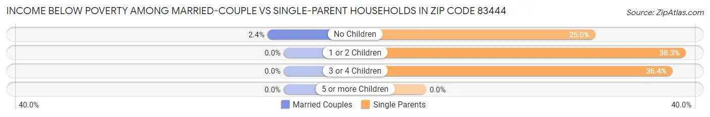 Income Below Poverty Among Married-Couple vs Single-Parent Households in Zip Code 83444