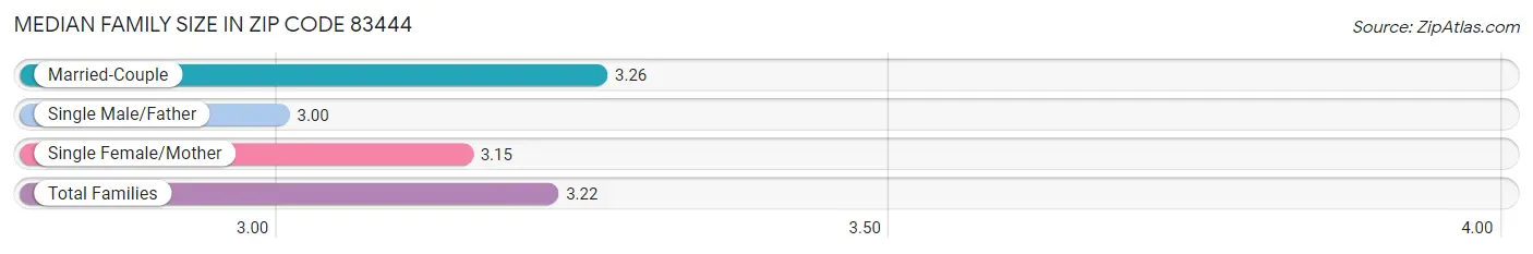 Median Family Size in Zip Code 83444