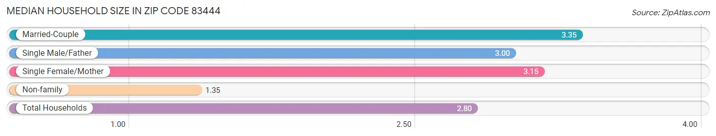 Median Household Size in Zip Code 83444