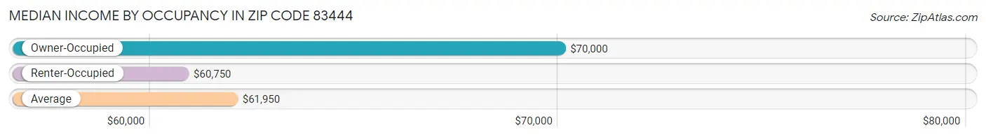 Median Income by Occupancy in Zip Code 83444