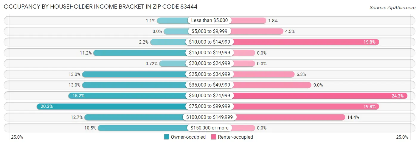 Occupancy by Householder Income Bracket in Zip Code 83444