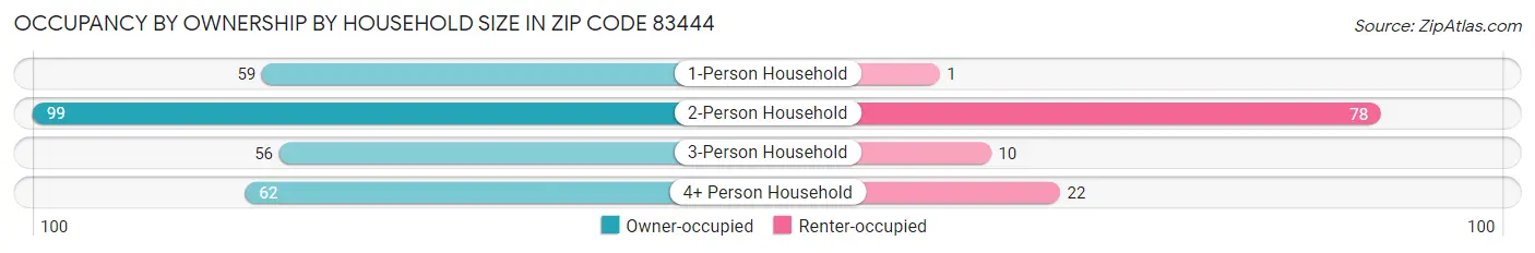 Occupancy by Ownership by Household Size in Zip Code 83444