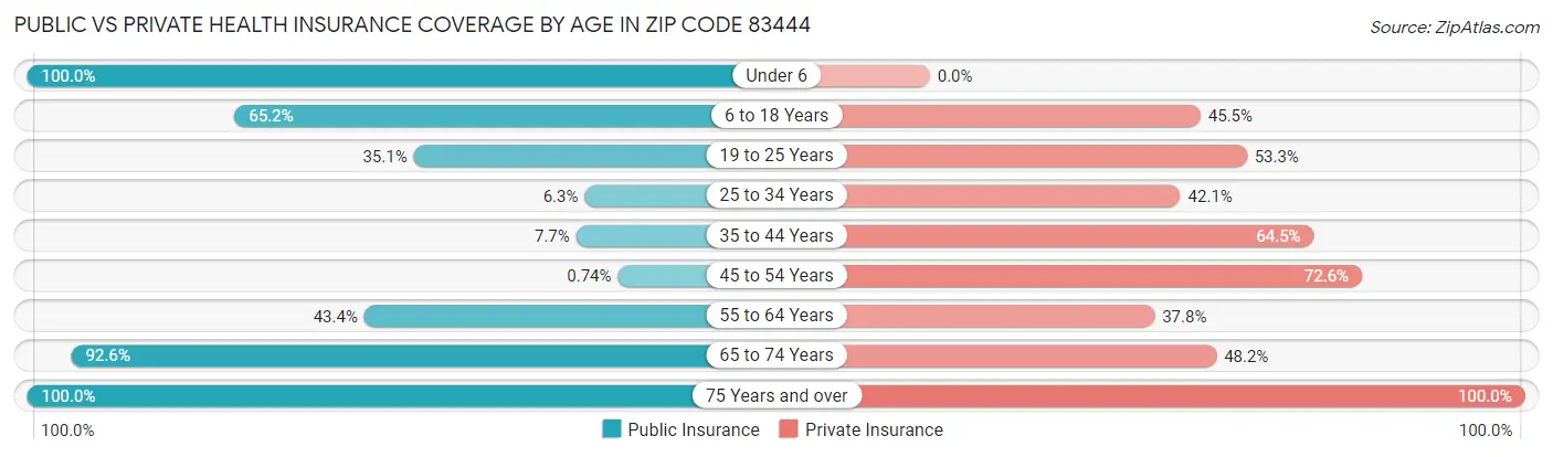 Public vs Private Health Insurance Coverage by Age in Zip Code 83444