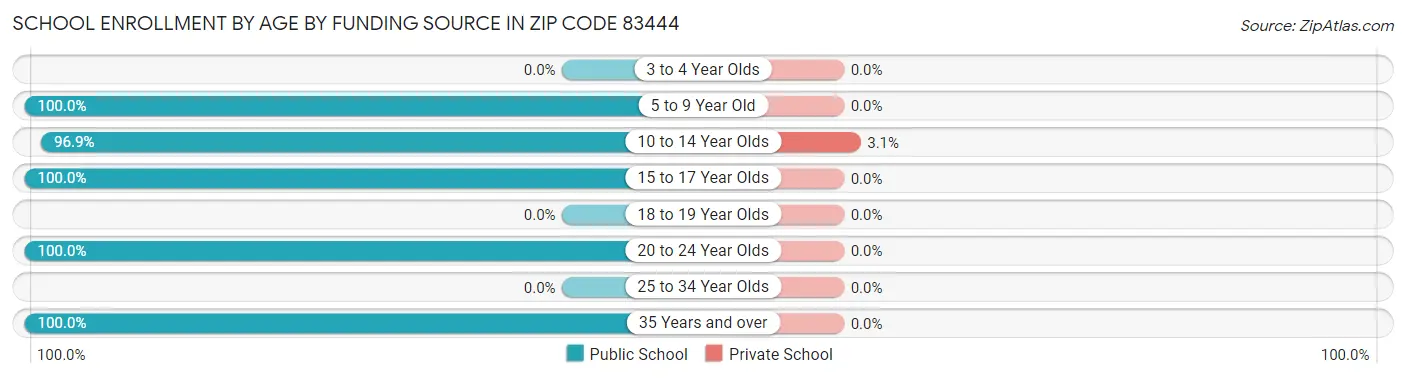 School Enrollment by Age by Funding Source in Zip Code 83444