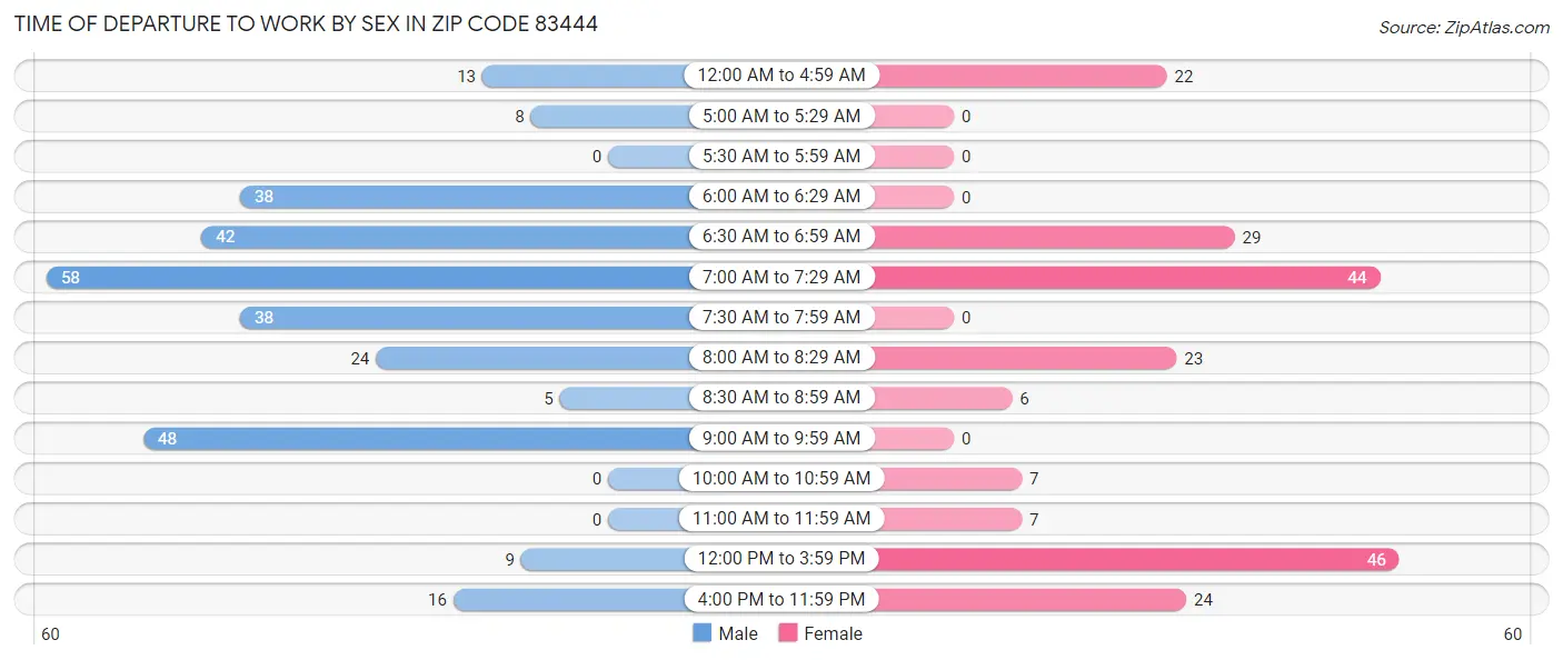 Time of Departure to Work by Sex in Zip Code 83444