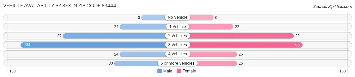Vehicle Availability by Sex in Zip Code 83444