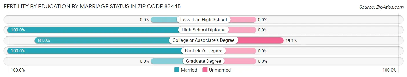 Female Fertility by Education by Marriage Status in Zip Code 83445