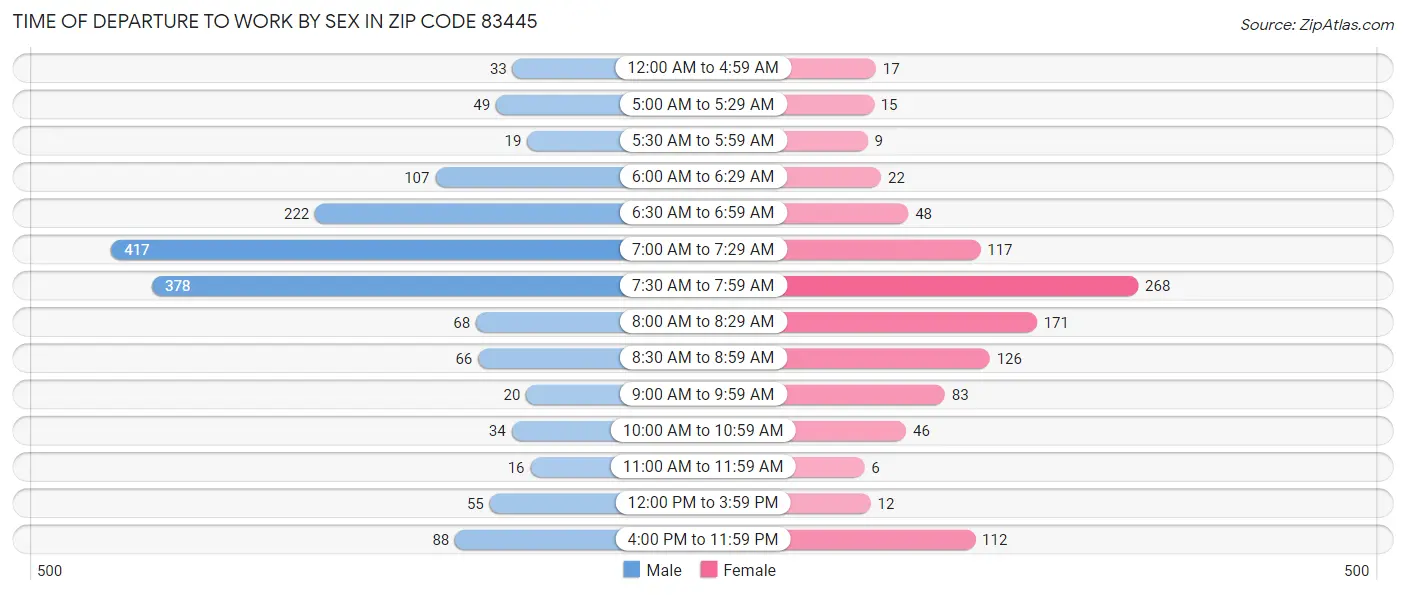 Time of Departure to Work by Sex in Zip Code 83445