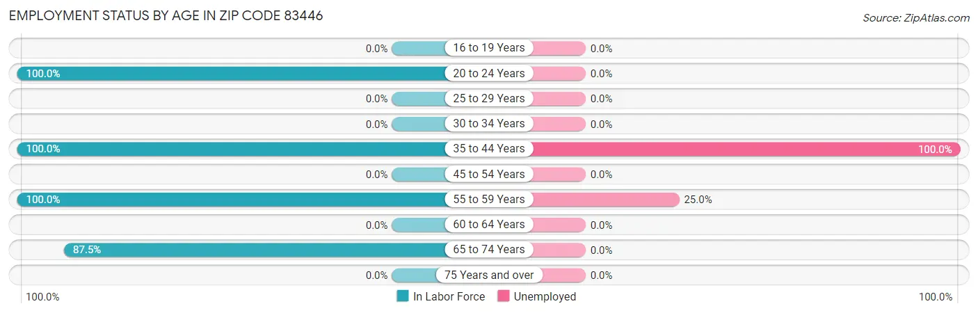 Employment Status by Age in Zip Code 83446