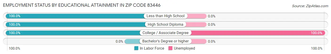 Employment Status by Educational Attainment in Zip Code 83446