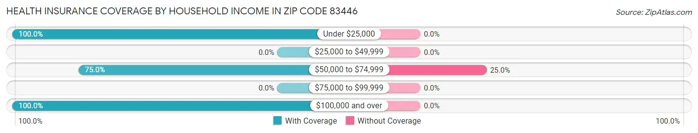 Health Insurance Coverage by Household Income in Zip Code 83446