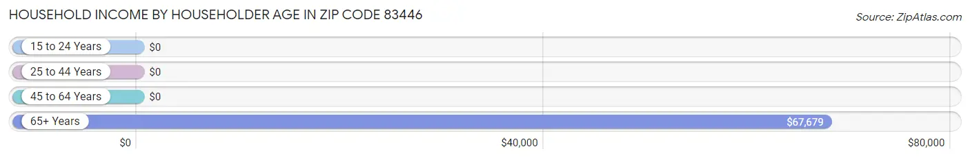 Household Income by Householder Age in Zip Code 83446