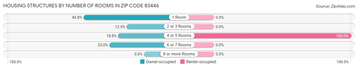 Housing Structures by Number of Rooms in Zip Code 83446