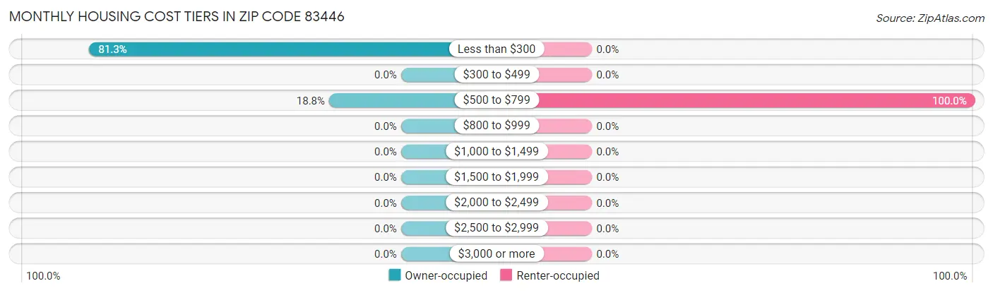 Monthly Housing Cost Tiers in Zip Code 83446