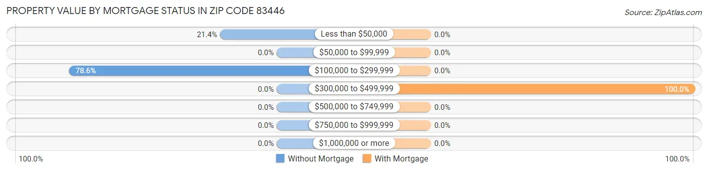 Property Value by Mortgage Status in Zip Code 83446