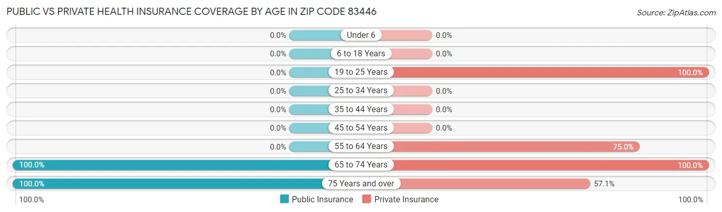 Public vs Private Health Insurance Coverage by Age in Zip Code 83446