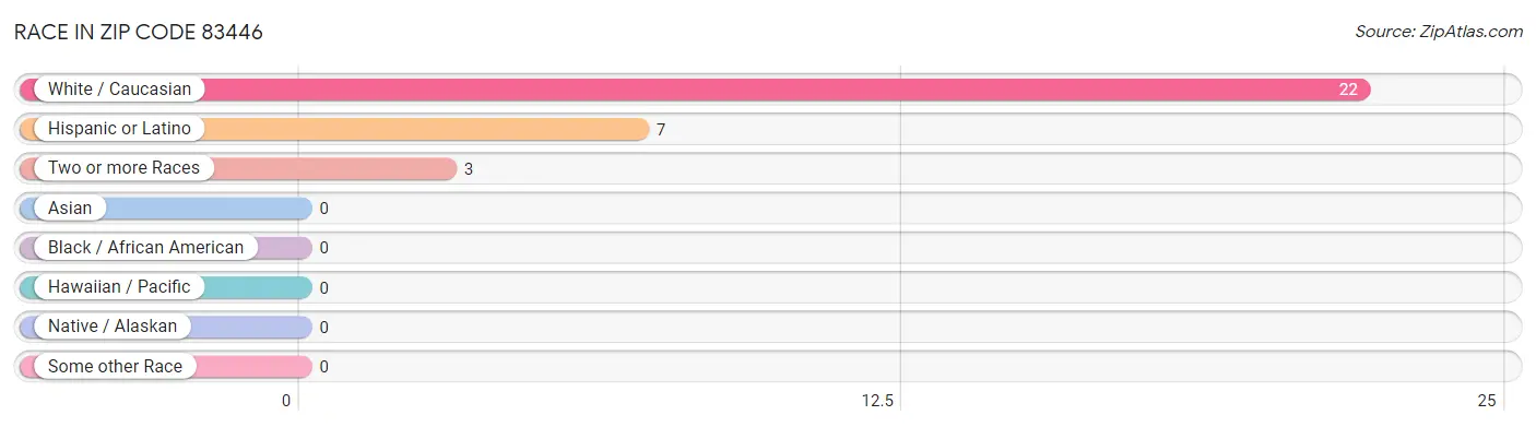 Race in Zip Code 83446