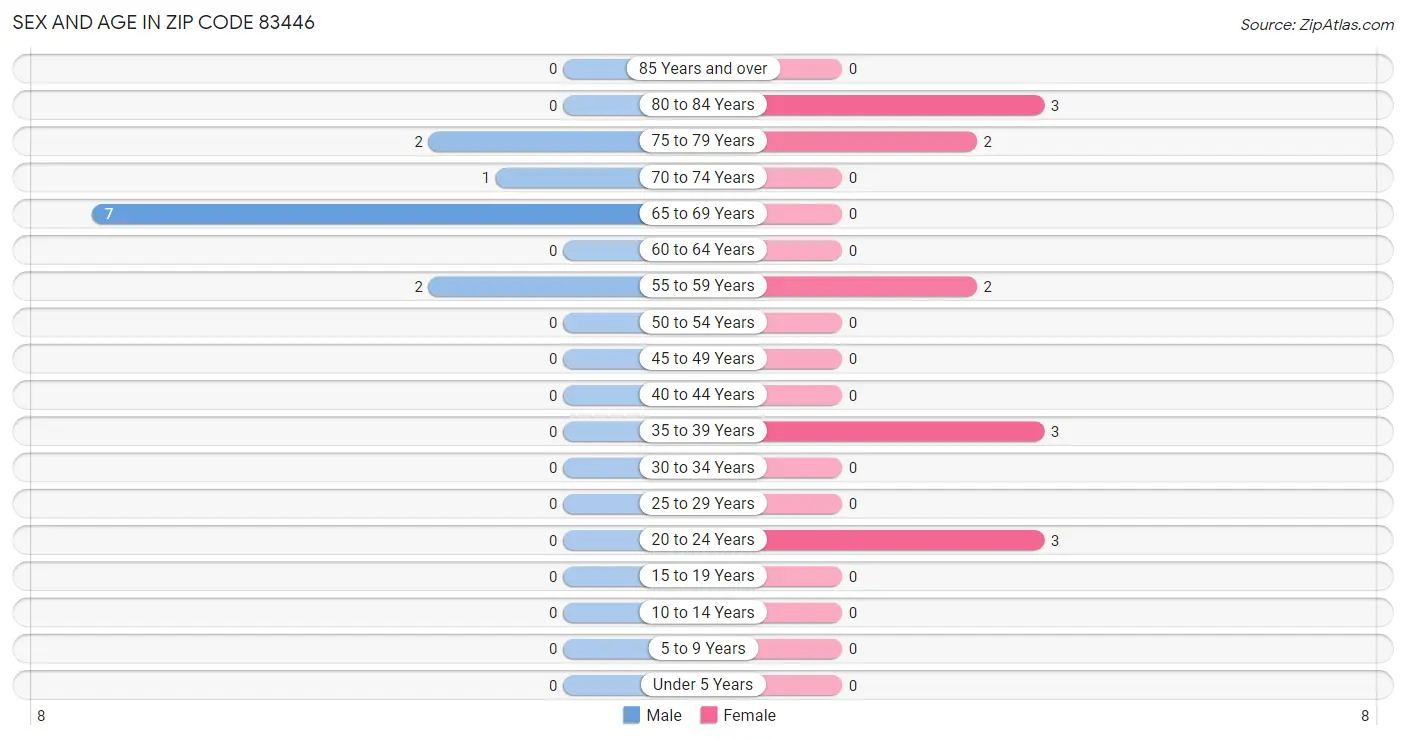 Sex and Age in Zip Code 83446