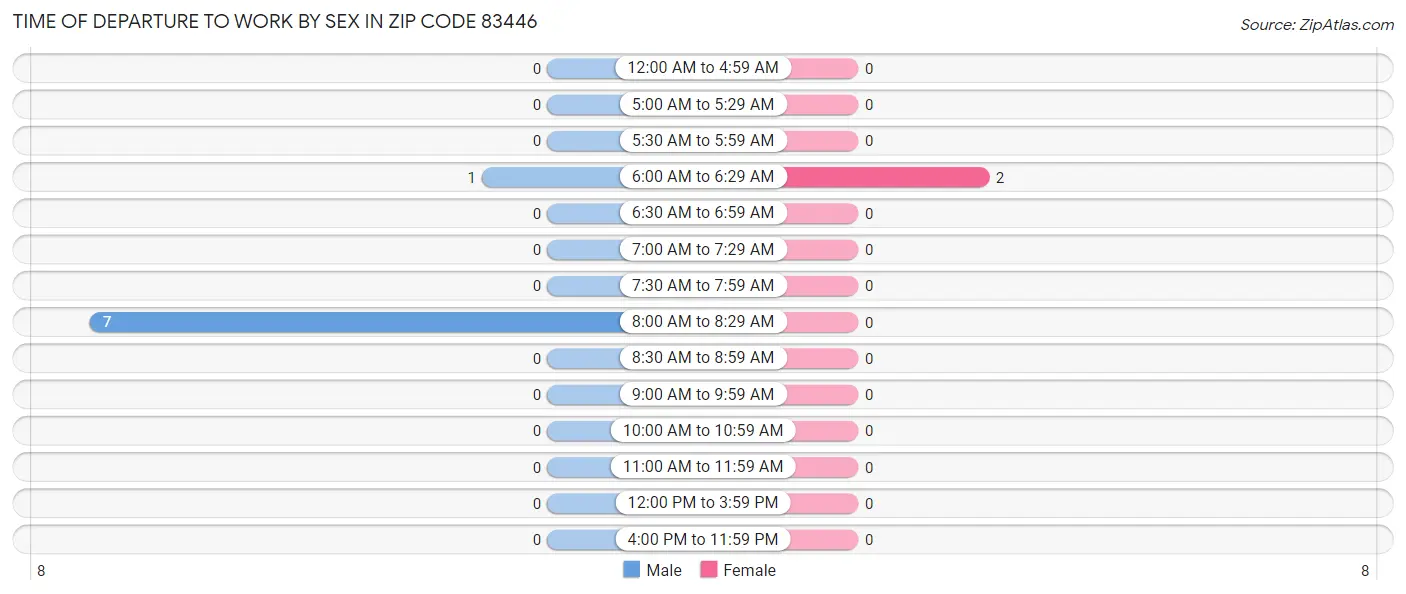 Time of Departure to Work by Sex in Zip Code 83446