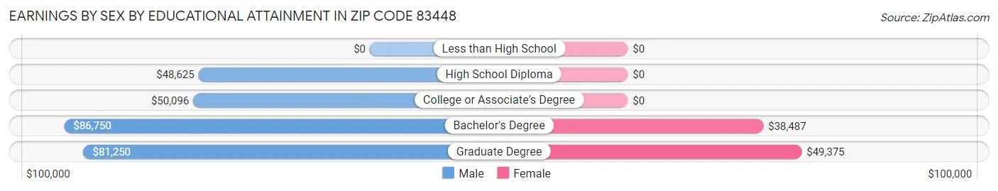 Earnings by Sex by Educational Attainment in Zip Code 83448
