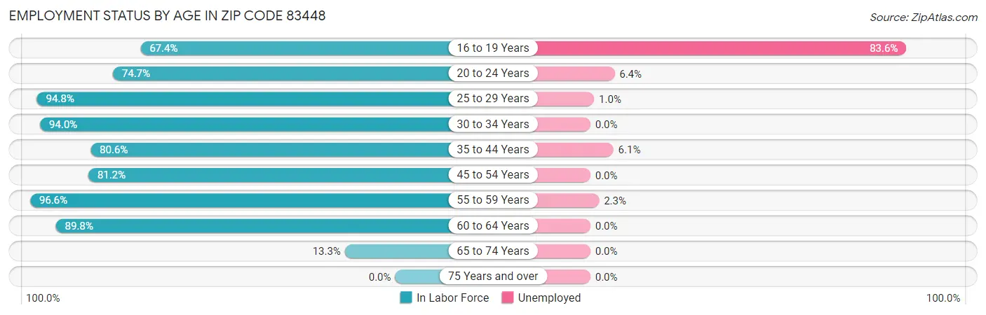 Employment Status by Age in Zip Code 83448