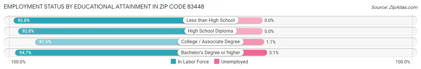 Employment Status by Educational Attainment in Zip Code 83448